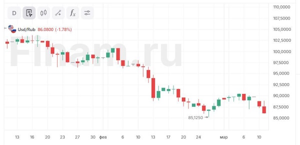 К лету курс доллара может восстановиться до 95 рублей
